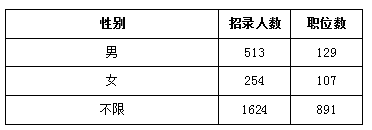 2018年天津公務(wù)員考試職位表解讀超九成職位要求本科及以上學(xué)歷