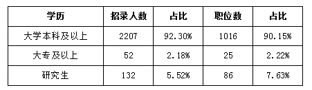 2018年天津公務(wù)員考試職位表解讀超九成職位要求本科及以上學(xué)歷