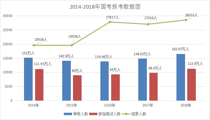 2019國(guó)考公告即將發(fā)布 歷年大數(shù)據(jù)帶你看國(guó)考