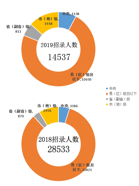 2019年國(guó)家公務(wù)員考試職位表解讀：招錄人數(shù)銳減