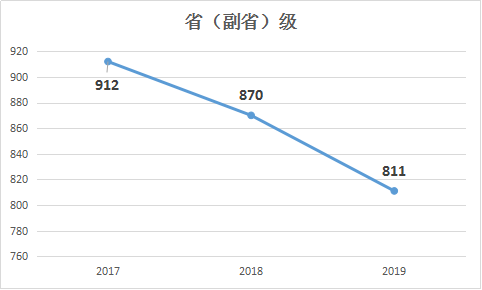 2019年國(guó)家公務(wù)員考試職位表解讀：?。ǜ笔。┘?jí)