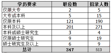 2019年國(guó)考河南地區(qū)職位分析：職位數(shù)招錄人數(shù)均減半