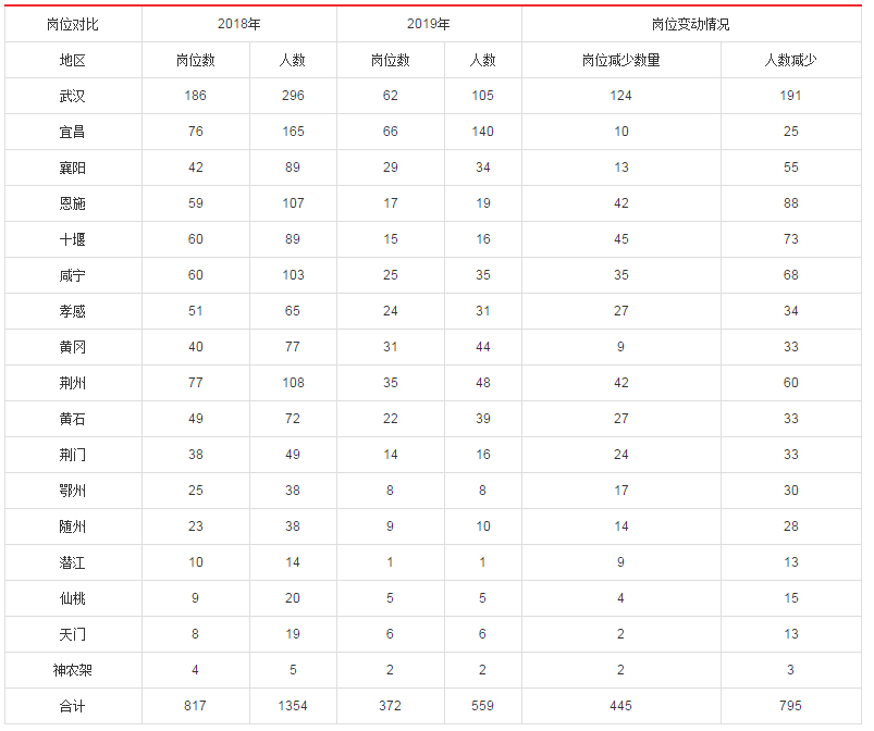 2019年國(guó)考湖北地區(qū)職位分析：超九成職位本科生可報(bào)考