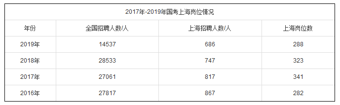 2019年國考上海地區(qū)職位分析：招錄崗位更加傾向于基層