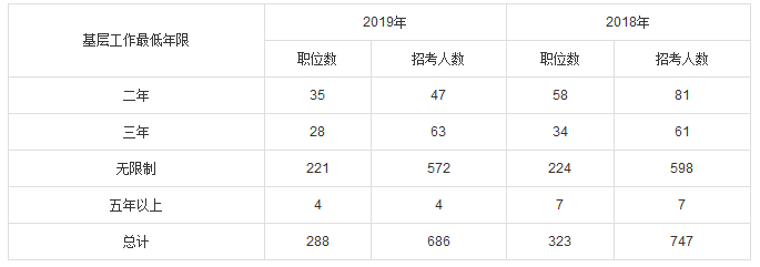 2019年國考上海地區(qū)職位分析：招錄崗位更加傾向于基層