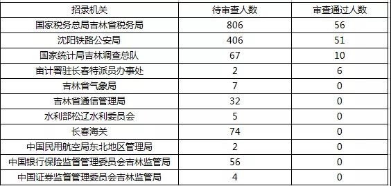 2019國考報名首日數據分析：吉林1548人報名，123人過審