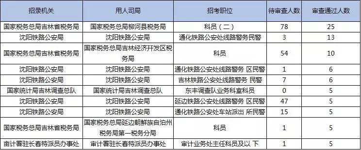 2019國考報名首日數據分析：吉林1548人報名，123人過審