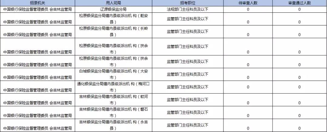 2019國考報名首日數據分析：吉林1548人報名，123人過審