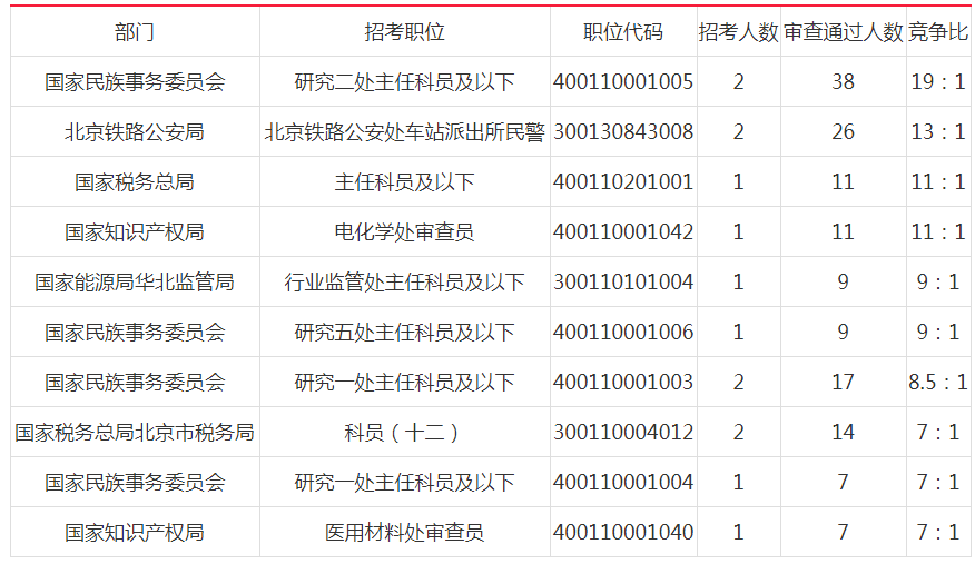 2019國考北京地市級單位報(bào)名首日人數(shù)分析