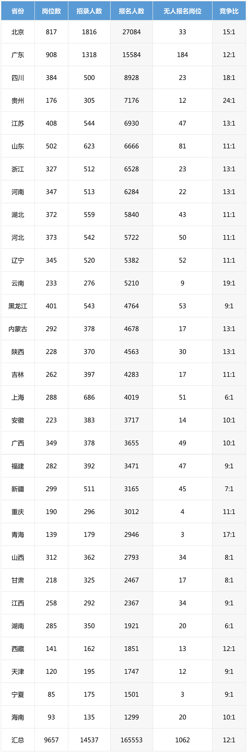 2019年國(guó)考報(bào)名最新數(shù)據(jù)分析（截止23日16:30）