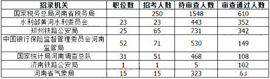 2019國考河南地區(qū)報名人數(shù)統(tǒng)計[截止23日16時]