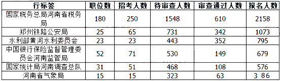 2019國考河南地區(qū)報名人數(shù)統(tǒng)計[截止23日16時]