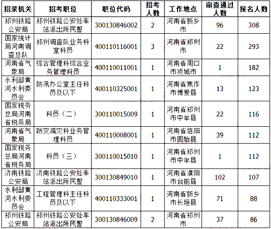 2019國考河南地區(qū)報名人數(shù)統(tǒng)計[截止23日16時]