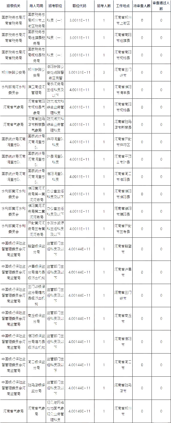 2019國考河南地區(qū)報名人數(shù)統(tǒng)計[截止23日16時]