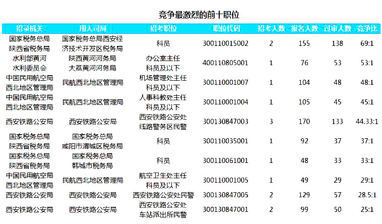 2019國(guó)考陜西地區(qū)報(bào)名人數(shù)統(tǒng)計(jì)[截止23日16時(shí)]