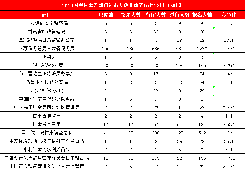 2019國(guó)考甘肅地區(qū)報(bào)名人數(shù)統(tǒng)計(jì)[截止23日16時(shí)]