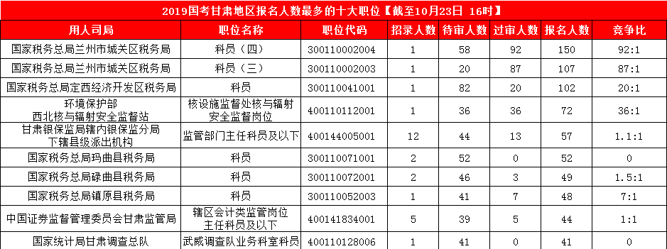 2019國(guó)考甘肅地區(qū)報(bào)名人數(shù)統(tǒng)計(jì)[截止23日16時(shí)]