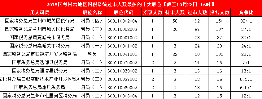 2019國(guó)考甘肅地區(qū)報(bào)名人數(shù)統(tǒng)計(jì)[截止23日16時(shí)]