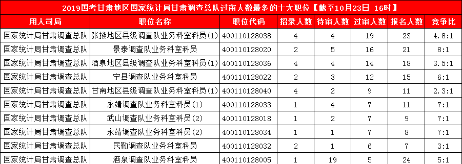 2019國(guó)考甘肅地區(qū)報(bào)名人數(shù)統(tǒng)計(jì)[截止23日16時(shí)]