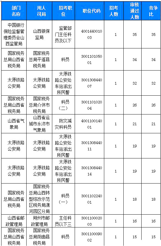 2019國考山西地區(qū)報名統(tǒng)計：918人過審[23日16時]