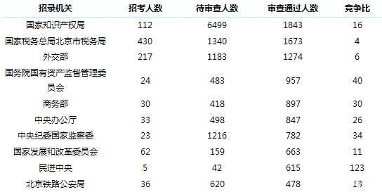 2019國(guó)考北京地區(qū)報(bào)名統(tǒng)計(jì)：18321人過(guò)審[24日16時(shí)]