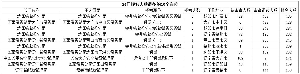 2019國考遼寧地區(qū)報名統(tǒng)計：8677人報名[24日16時]