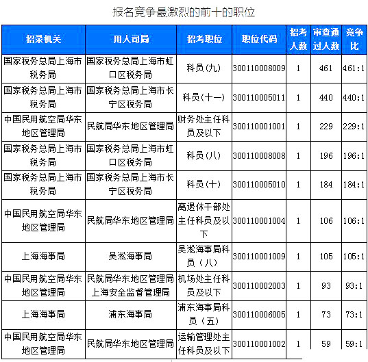 2019國考上海地區(qū)報名統(tǒng)計：6371人報名[截至24日16時]