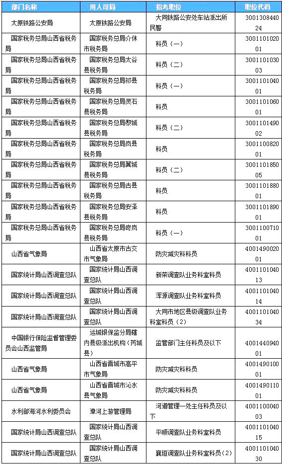 2019國(guó)考山西地區(qū)報(bào)名統(tǒng)計(jì)：2859人過(guò)審[24日16時(shí)]