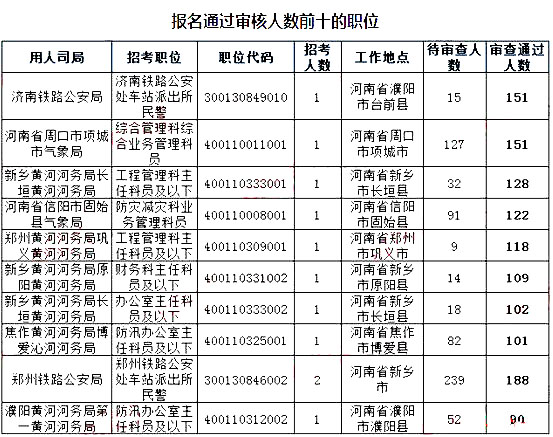 2019國考河南地區(qū)報名統(tǒng)計：9396人報名[截至24日16時]