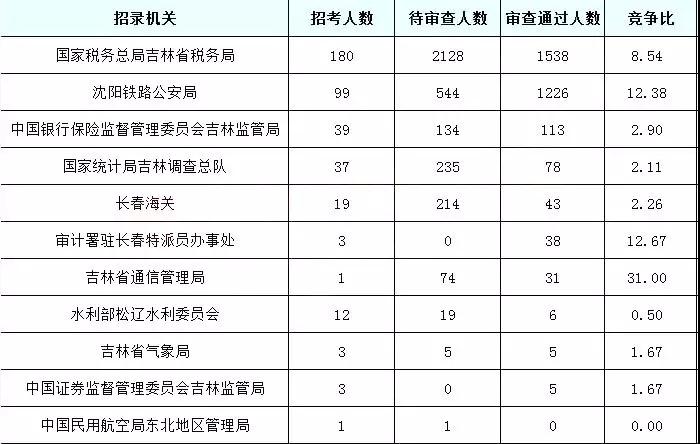 2019國考吉林地區(qū)報名統(tǒng)計：6437人報名[24日16時]