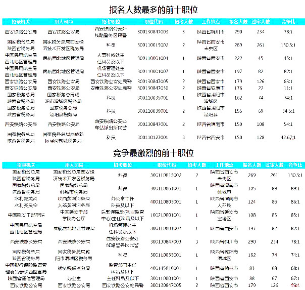 2019國考陜西地區(qū)報(bào)名統(tǒng)計(jì)：7177人報(bào)名 最熱職位130.5:1[24日16時(shí)]