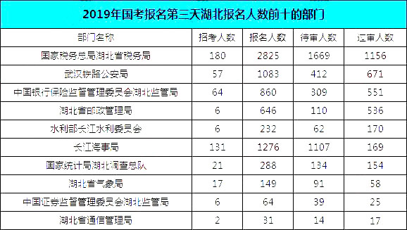 2019國考湖北地區(qū)報(bào)名統(tǒng)計(jì)：報(bào)名8467人，最熱競爭比163:1[24日16時(shí)]