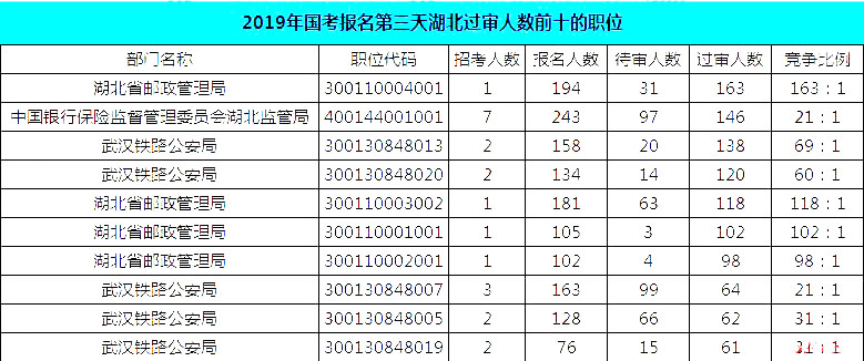 2019國考湖北地區(qū)報(bào)名統(tǒng)計(jì)：報(bào)名8467人，最熱競爭比163:1[24日16時(shí)]