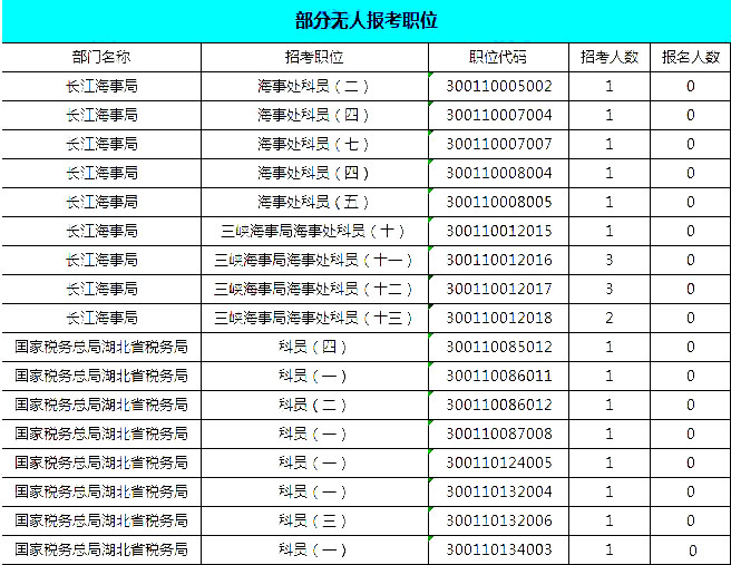 2019國考湖北地區(qū)報(bào)名統(tǒng)計(jì)：報(bào)名8467人，最熱競爭比163:1[24日16時(shí)]