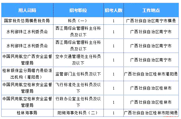 2019國考廣西地區(qū)報名統(tǒng)計：7125人報名 最熱職位360:1[25日16時]