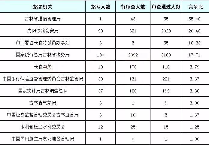 2019國(guó)考吉林地區(qū)報(bào)名統(tǒng)計(jì)：5878人過(guò)審[25日16時(shí)]