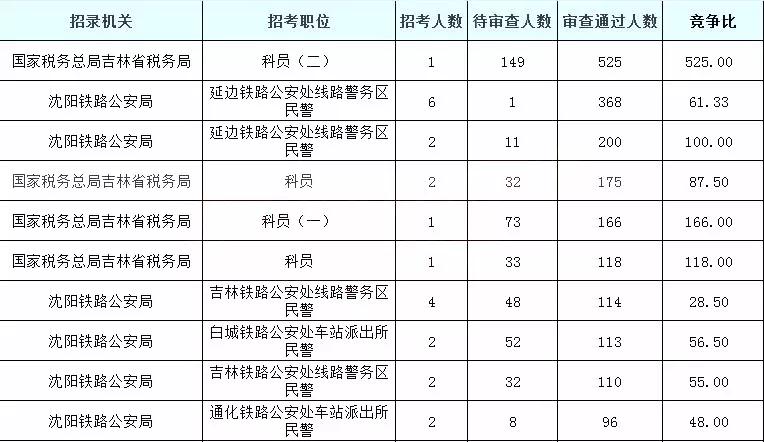 2019國(guó)考吉林地區(qū)報(bào)名統(tǒng)計(jì)：5878人過(guò)審[25日16時(shí)]