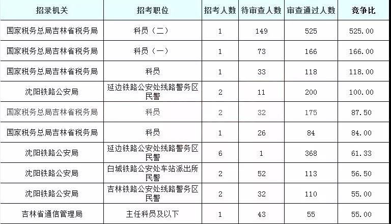 2019國(guó)考吉林地區(qū)報(bào)名統(tǒng)計(jì)：5878人過(guò)審[25日16時(shí)]