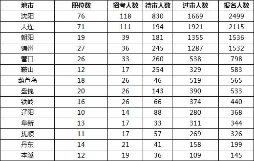 2019國考遼寧地區(qū)報(bào)名統(tǒng)計(jì)：11983人報(bào)名[24日16時(shí)]