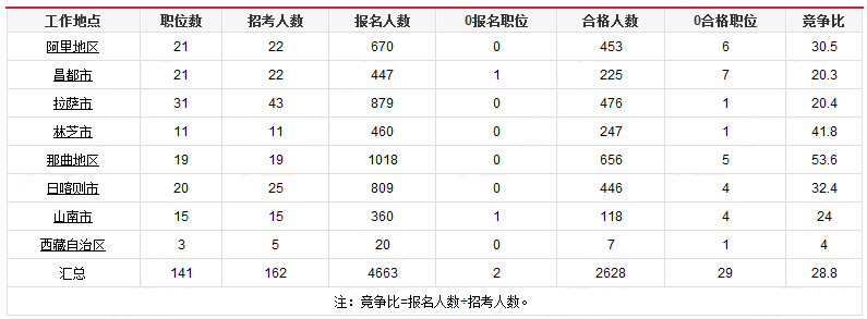 2019國考西藏報名統(tǒng)計：4663人報名[25日17時]