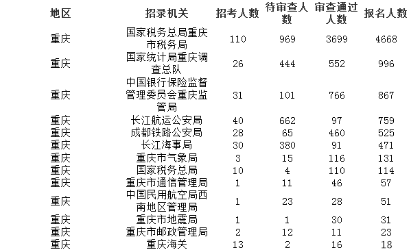 2019國(guó)考報(bào)名人數(shù)統(tǒng)計(jì)：重慶8711人報(bào)考 6022人過審[截至26日16時(shí)]