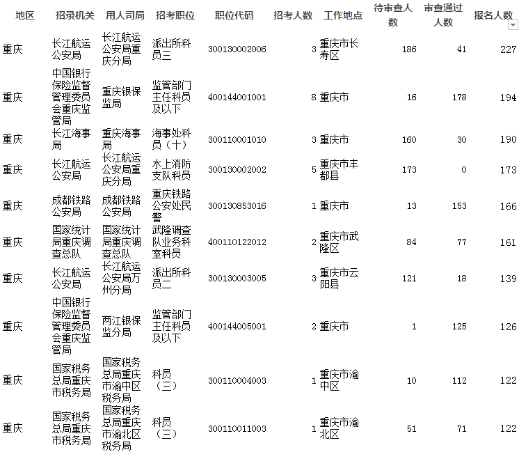 2019國(guó)考報(bào)名人數(shù)統(tǒng)計(jì)：重慶8711人報(bào)考 6022人過審[截至26日16時(shí)]