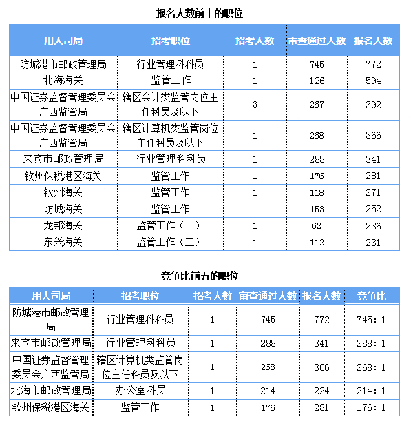 2019國考報名人數(shù)統(tǒng)計：廣西報名人數(shù)破萬[截至27日9時]