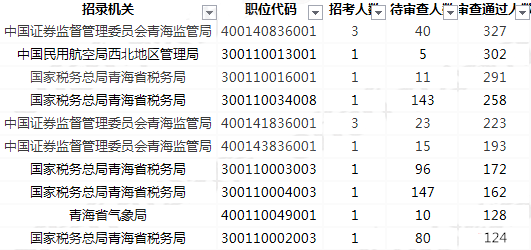 2019國考報名人數(shù)統(tǒng)計：青海5516人過審[27日09時]