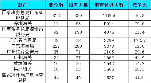 2019國(guó)考報(bào)名人數(shù)統(tǒng)計(jì)：廣東41667人報(bào)名通過(guò)【26日16時(shí)】