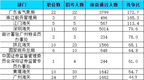 2019國(guó)考報(bào)名人數(shù)統(tǒng)計(jì)：廣東41667人報(bào)名通過(guò)【26日16時(shí)】