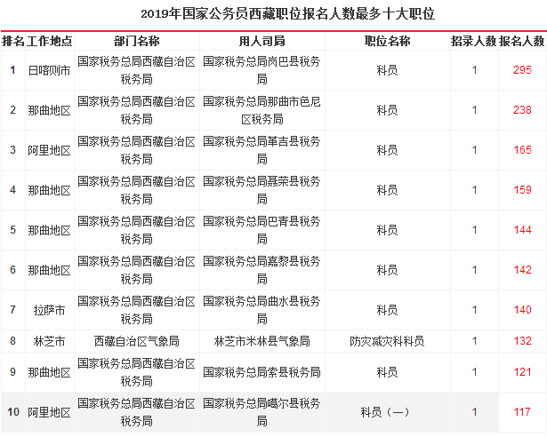 2019國考西藏地區(qū)報名統(tǒng)計：6204人報名[26日17時]