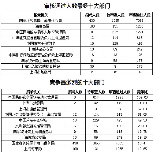 2019國考上海地區(qū)報(bào)名數(shù)據(jù)：報(bào)名人數(shù)達(dá)1.4萬[27日16時]