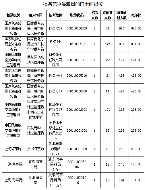 2019國考上海地區(qū)報(bào)名數(shù)據(jù)：報(bào)名人數(shù)達(dá)1.4萬[27日16時]