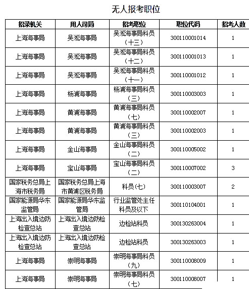 2019國考上海地區(qū)報(bào)名數(shù)據(jù)：報(bào)名人數(shù)達(dá)1.4萬[27日16時]